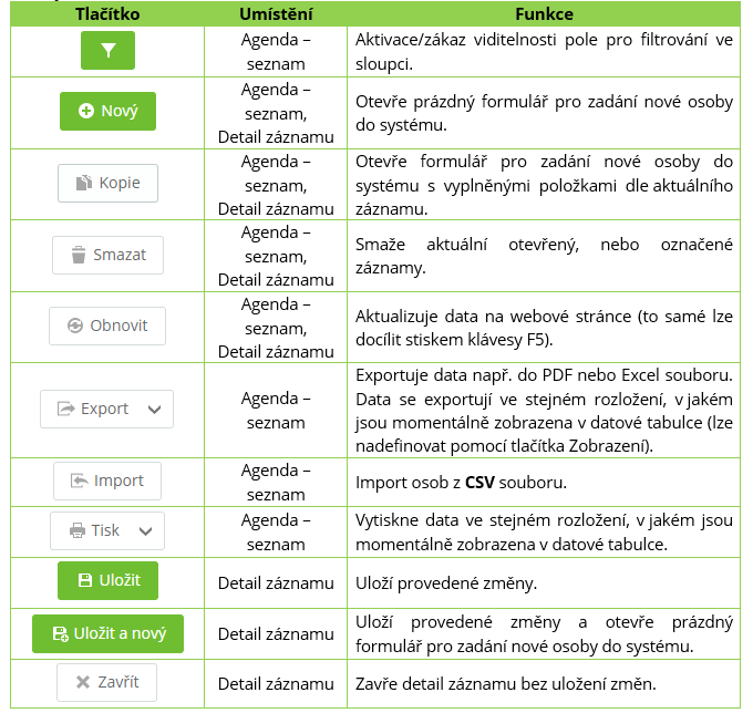 Tab. 4: Agenda Osoby